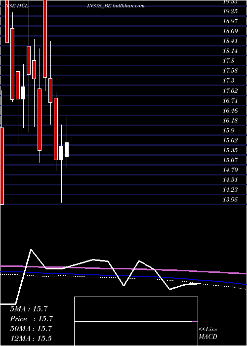  monthly chart HclInfosystems