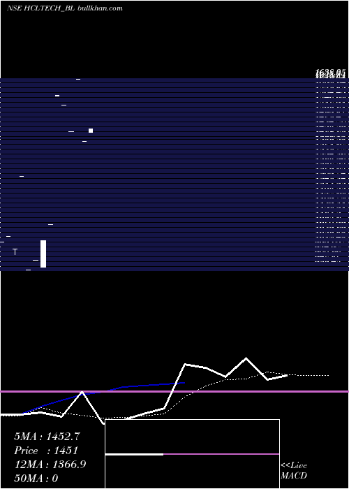  monthly chart HclTechnologies