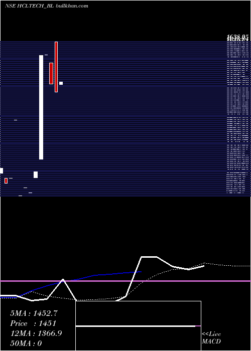  weekly chart HclTechnologies
