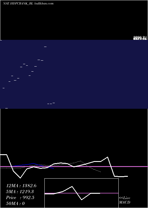  Daily chart HdfcBank