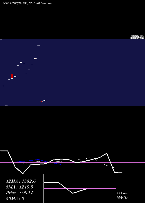  monthly chart HdfcBank