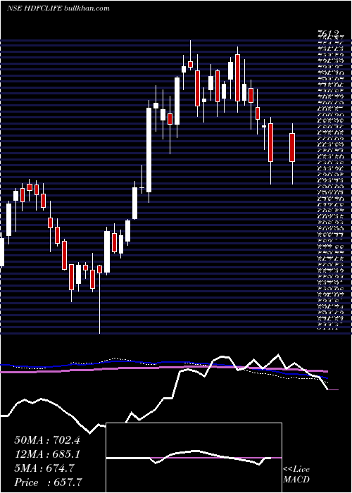  weekly chart HdfcStand