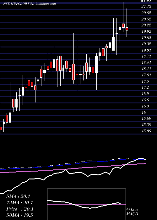  weekly chart HdfcamcHdfclowvol