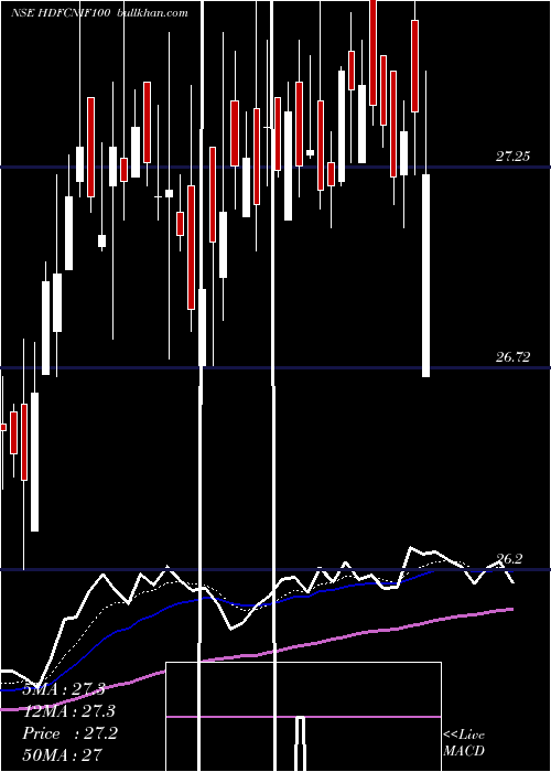  Daily chart HdfcamcHdfcnif100