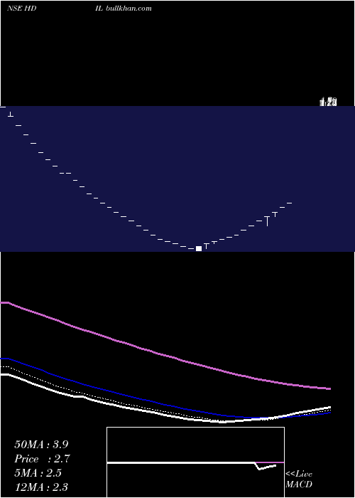  Daily chart HousingDevelopment
