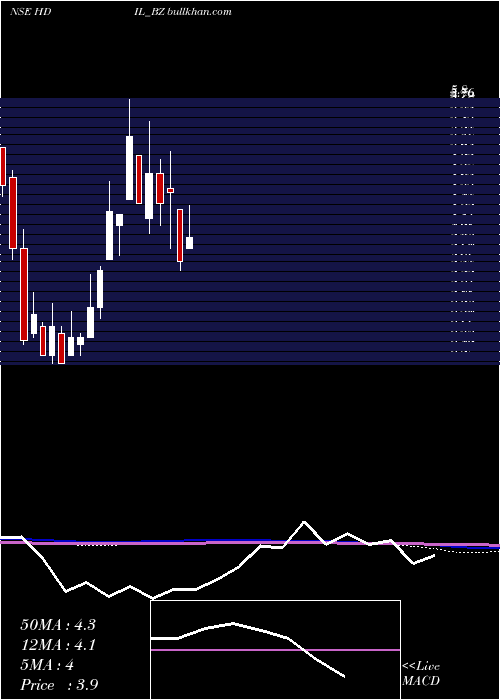  monthly chart HousingDev