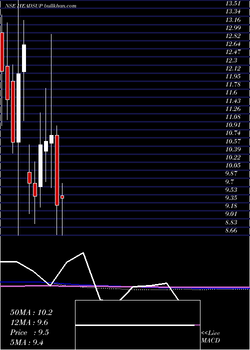  monthly chart HeadsUp