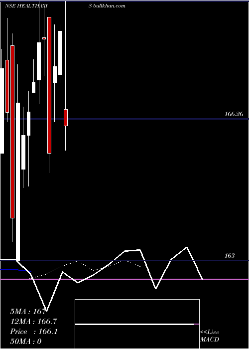  Daily chart AxisamcHealthaxis