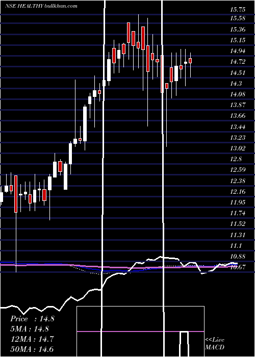  weekly chart BirlaslamcHealthy