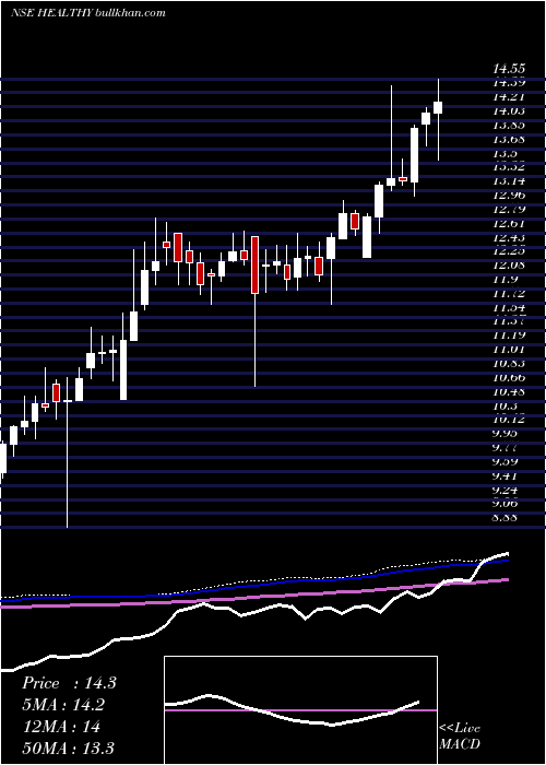  weekly chart BirlaslamcHealthy