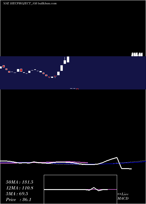  weekly chart HecInfra
