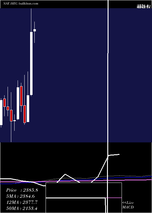  monthly chart Heg