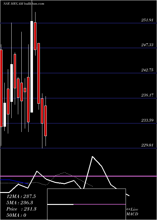  Daily chart HegAdvanced