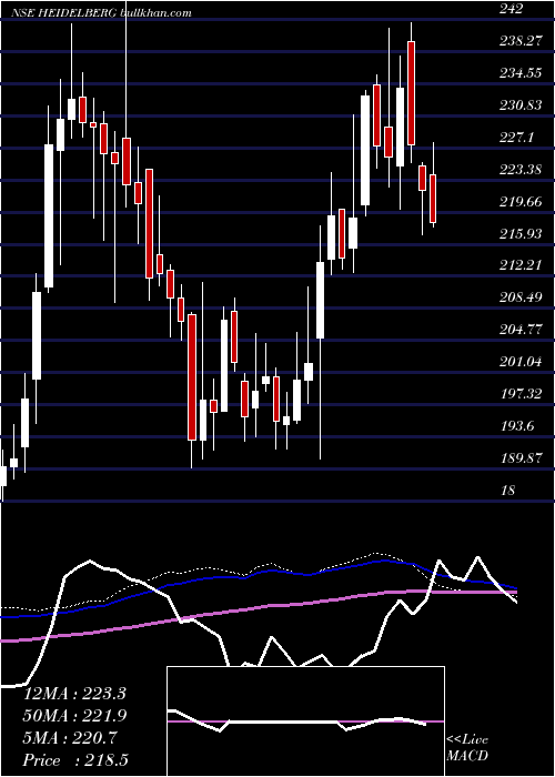  weekly chart HeidelbergcementIndia