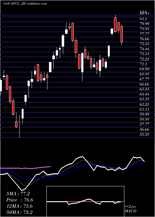  Daily chart Hfcl