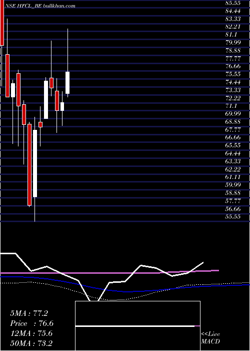  weekly chart Hfcl