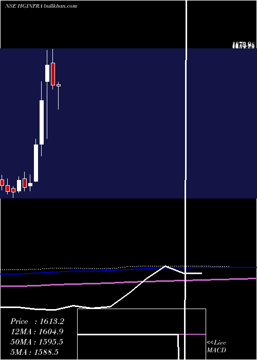  monthly chart HG