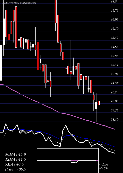  Daily chart HiltonMetal