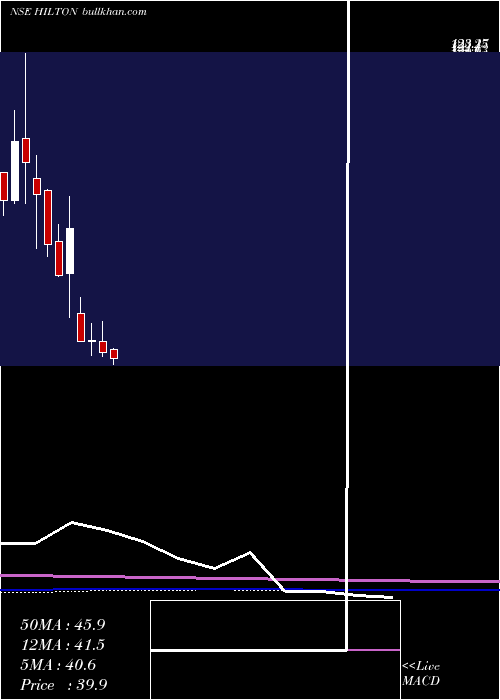  monthly chart HiltonMetal