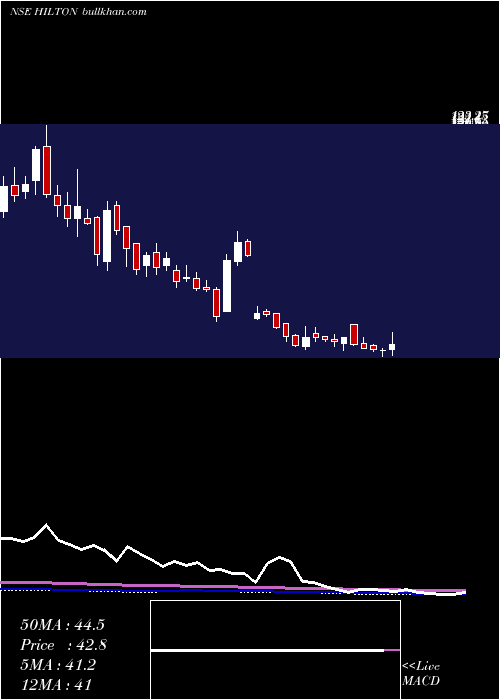  weekly chart HiltonMetal