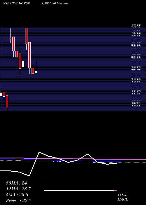  monthly chart HindustanMotors