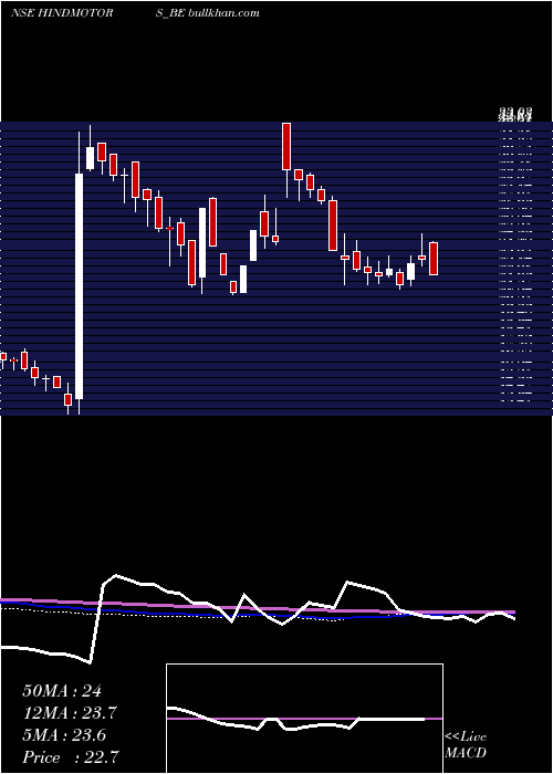  weekly chart HindustanMotors