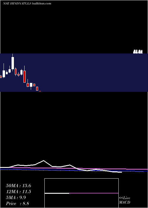  monthly chart HindusthanNational