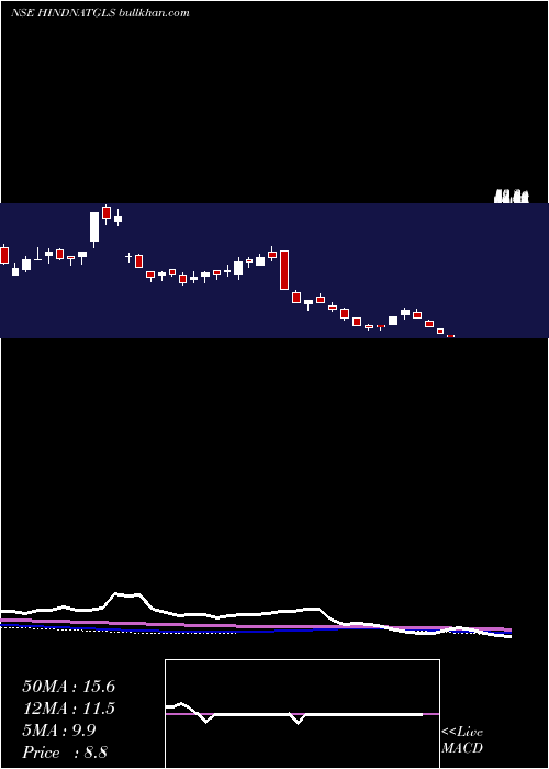  weekly chart HindusthanNational