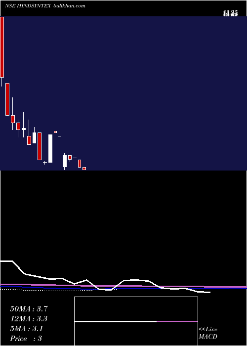  monthly chart HindSyntex