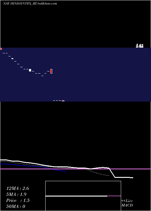  Daily chart HindSyntex