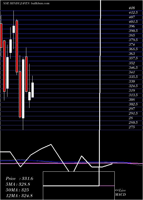  monthly chart HindujaVentures
