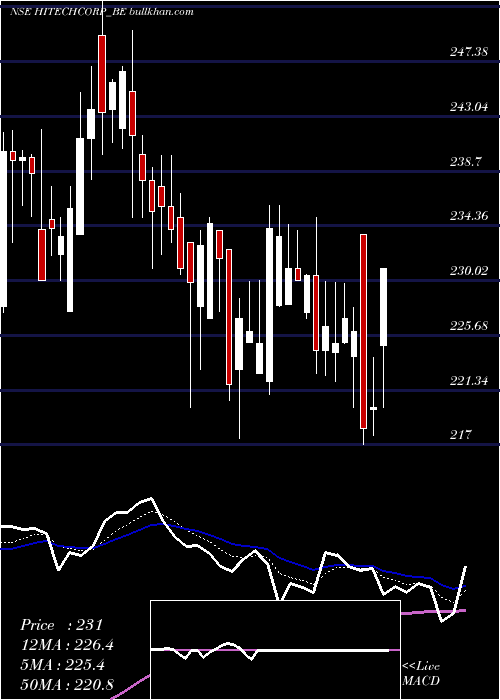  Daily chart HitechCorporation