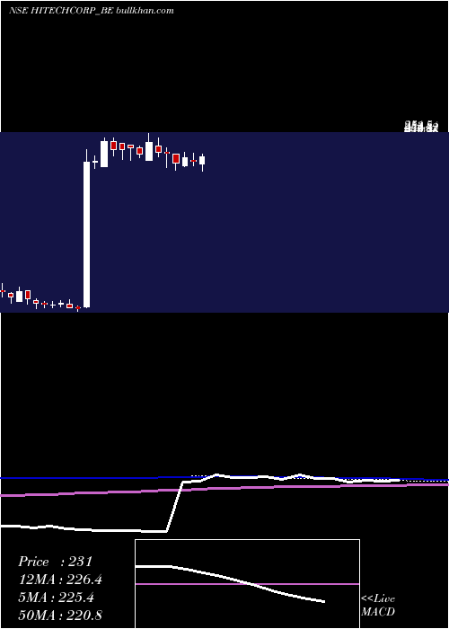  weekly chart HitechCorporation