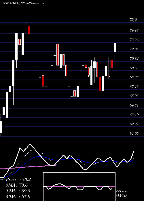  Daily chart HindustanMedia