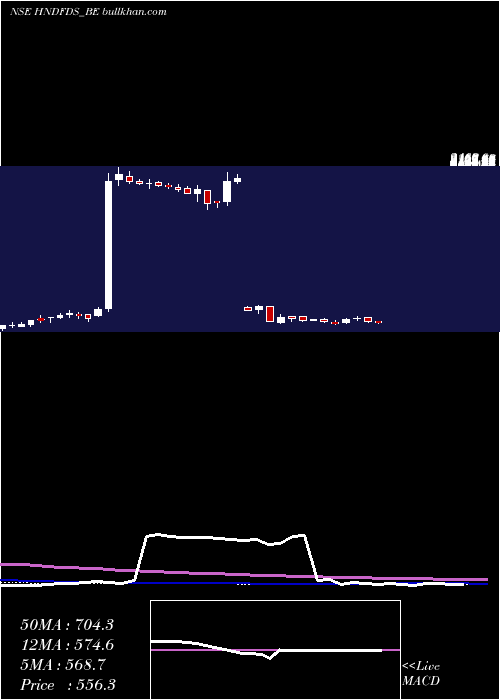  weekly chart HindustanFoods