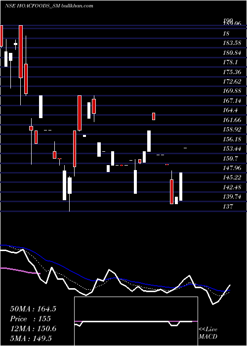  Daily chart HoacFoods