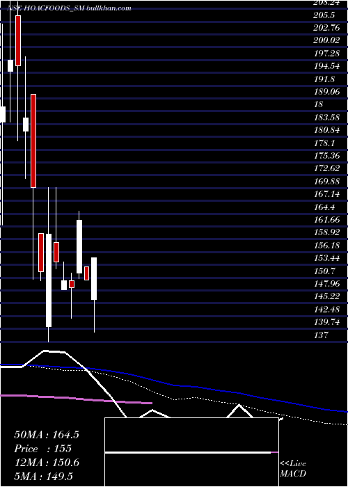  weekly chart HoacFoods