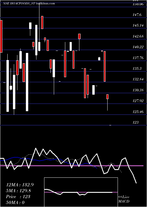  Daily chart HoacFoods