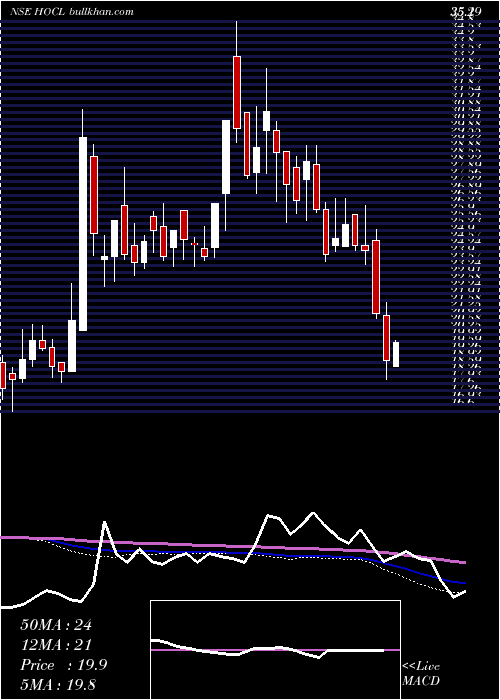  weekly chart HindustanOrganic