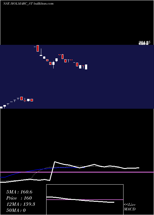  Daily chart HolmarcOpto