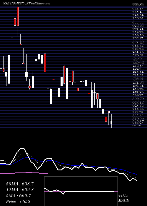 Daily chart HomesfyRealty