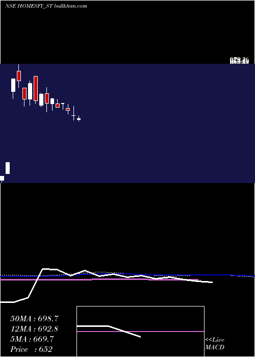  weekly chart HomesfyRealty