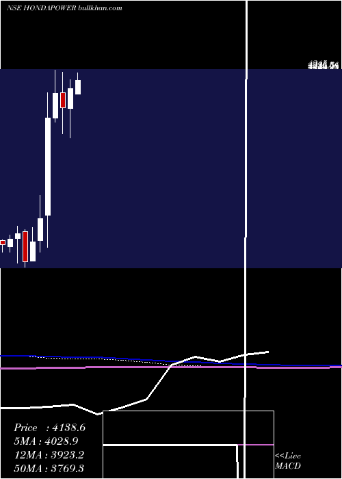  monthly chart HondaSiel