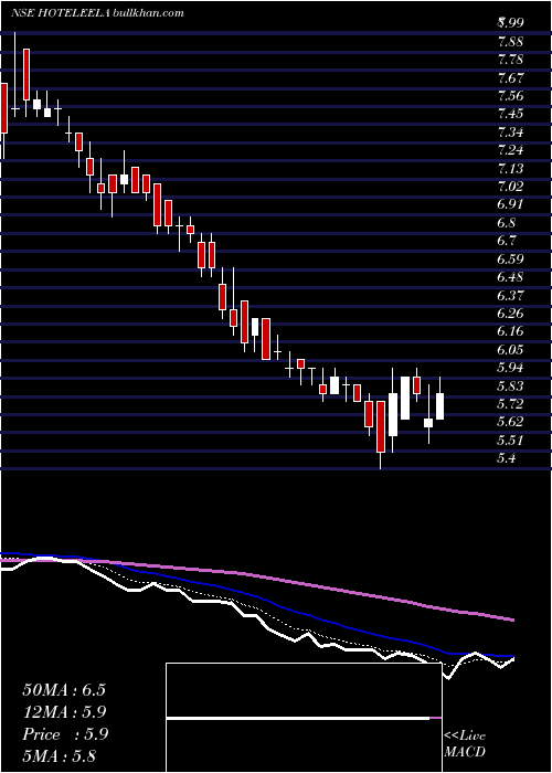  Daily chart HotelLeela