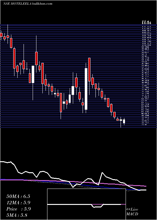  weekly chart HotelLeela