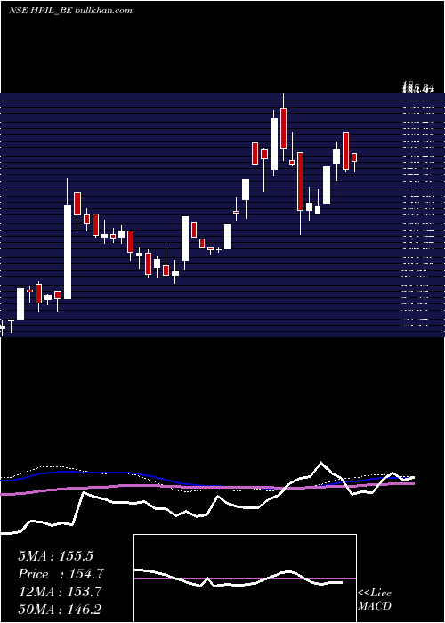  weekly chart HindprakashIndustry