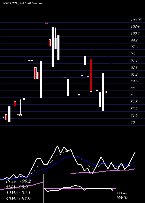  Daily chart HindprakashIndustry