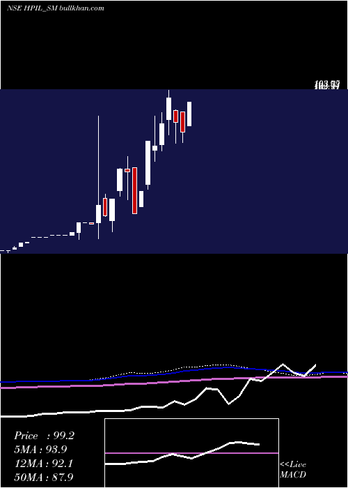  monthly chart HindprakashIndustry