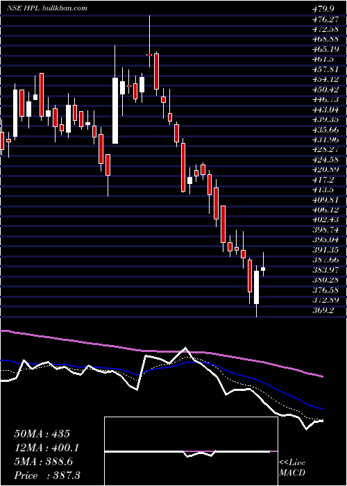  Daily chart HplElectric