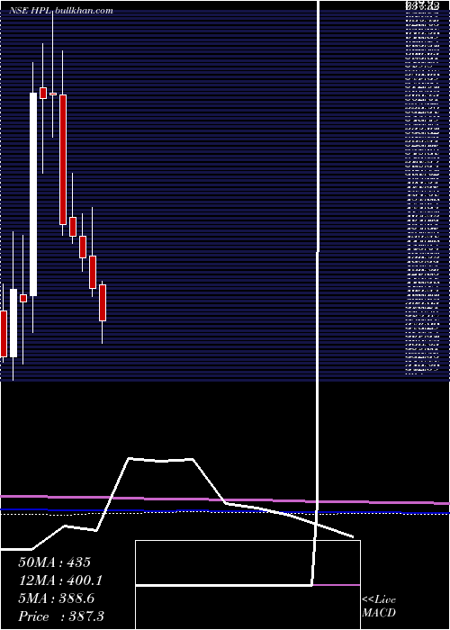  monthly chart HplElectric